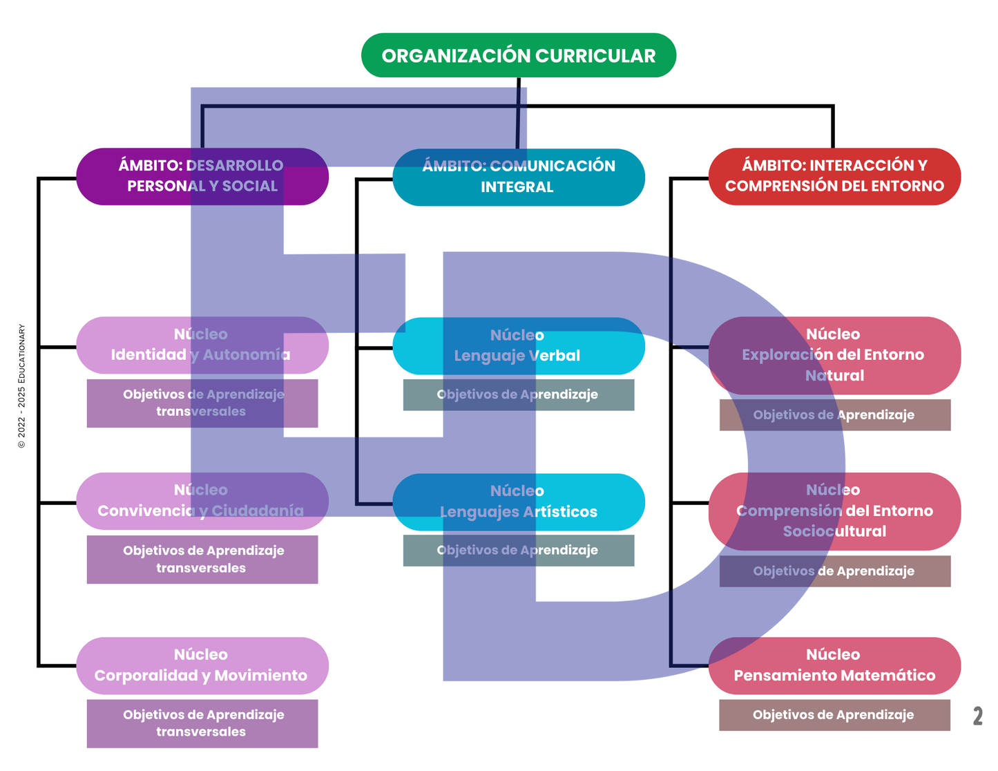 Registro OAs - Primer, Segundo y Tercer Nivel 2025
