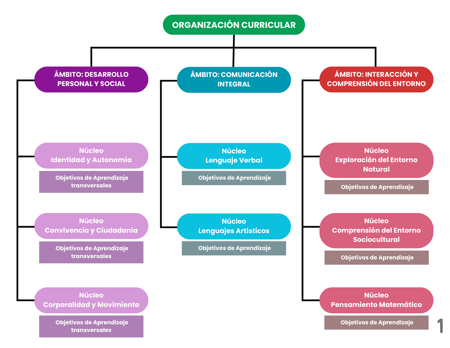 Objetivos de Aprendizaje - Segundo Nivel (Medio) 2024